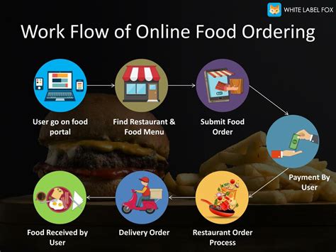 How To Build An Online Food Ordering System Complete Guide Vrogue