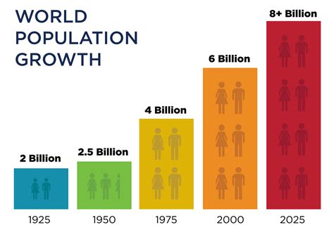 World Population Projected To Reach 97 Billion By 2050