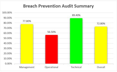 Which Of The Following Are Breach Prevention Best Practices Iso 27001 Certification And Consulting Netherlands Which Of The Following Are Breach Prevention Best Practices