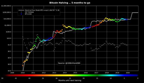 Planb tweeted about how bitcoin was adding 'red dots' to the chart and working like clockwork. 플랜B 보고서 : 반감기 이후 비트코인 10만 달러 도달 가능하다 - 코인프레스 CoinPress