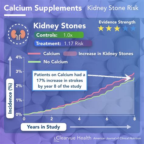Your supplement dose may need to be adjusted as you make changes to your diet. Top 3 Risks of Calcium Supplement Pills