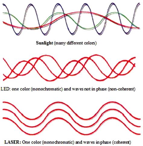 Why Is Laser Light Special Socratic