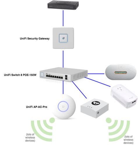 My Home Network Upgrade To Ubiquiti Unifi