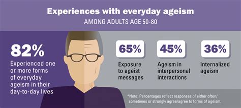 Most Older Adults Say Theyve Experienced Ageism But Majority Still