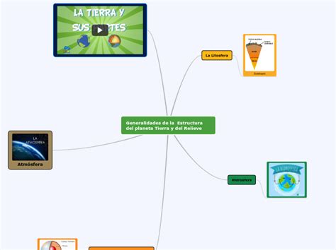 Generalidades De La Estructura Del Planet Mind Map