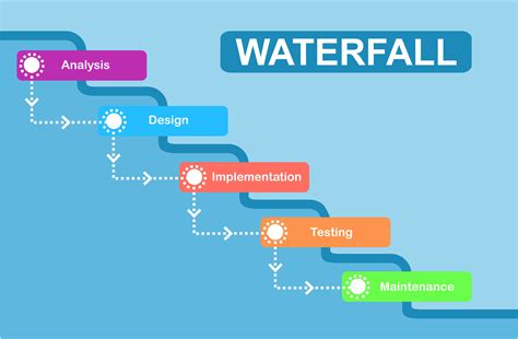 Wasserfall Methode Im Projektmanagement