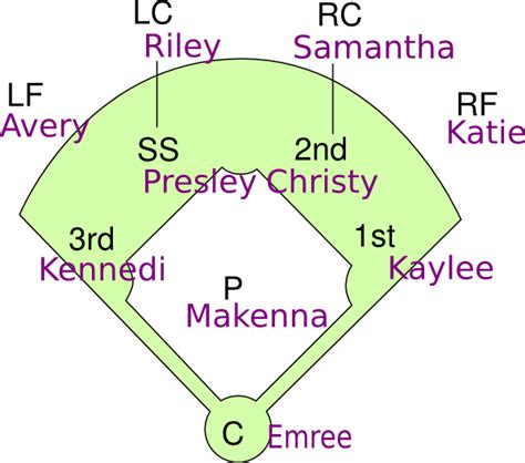 Softball Field Positions