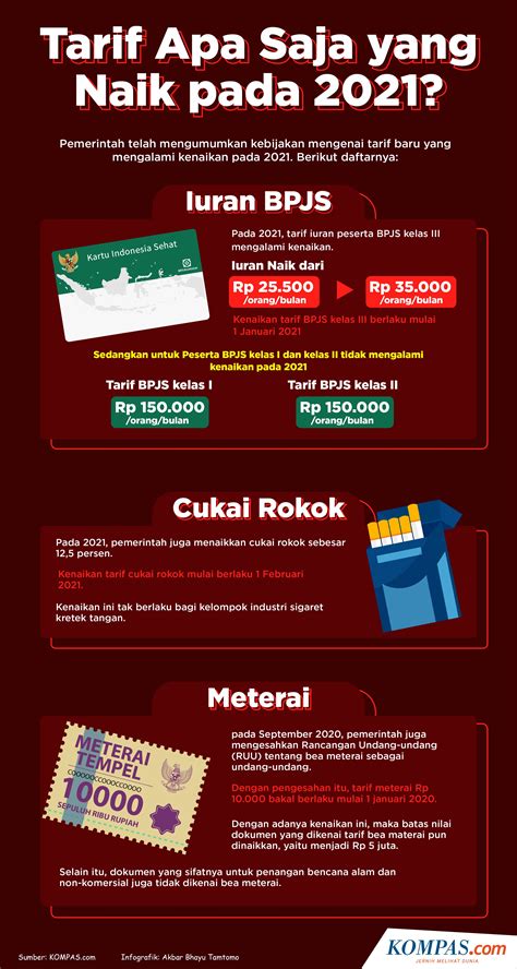 INFOGRAFIK: Tarif Apa Saja yang Naik pada 2021?