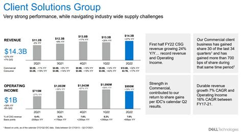 Dell Sets Second Quarter Sales Record For Q2 2022 Led By Pc Growth