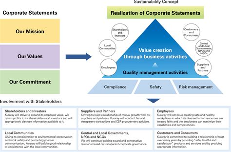 Sustainability Management And Promotion Structure Kuraray