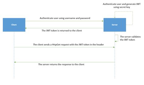 Implementing Jwt Authentication In Asp Net Core