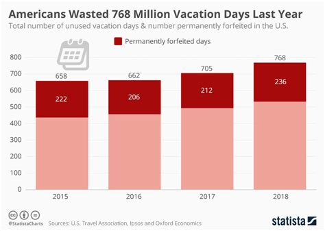 Chart Americans Wasted 768 Million Vacation Days Last Year Statista