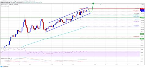 The price of ethereum may rise again: 7 January 2021 Ethereum (ETH) Value Evaluation: Will the ...