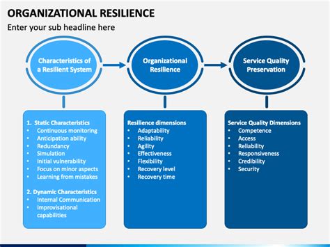 Organizational Resilience Powerpoint Template Ppt Slides