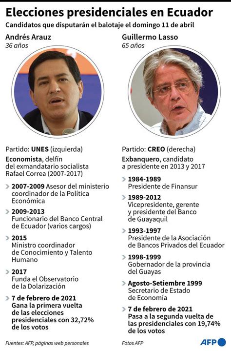 Elecciones Ecuador 2021 EN VIVO Andrés Arauz Guillermo Lasso