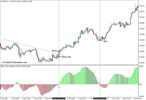 Elliott Wave Oscillator Indicator For Mt4