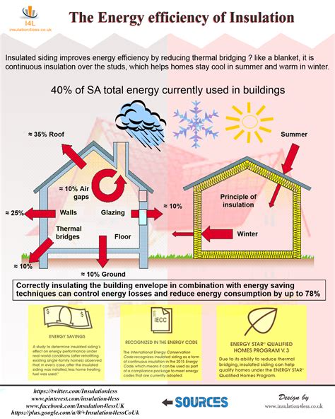The Energy Efficiency Of Insulation Visually