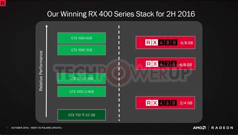 Amd Radeon Rx 470 Is Better Choice Than Geforce Gtx 1050