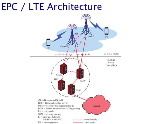 Wireless How Cellular Networks Gets Internet Network Engineering