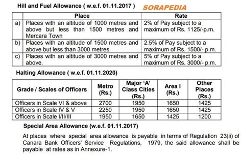 11th Bps Revised Salary Payments To Officers All Banks Guideline