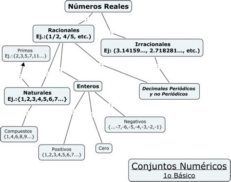 Mapa Conceptual De Las Propiedades De Los Numeros Reales Book Jb R The Best Porn Website