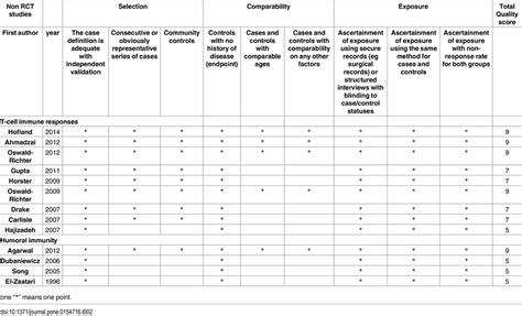 A study can be awarded a maximum of one star for each numbered item within the selection and. The Newcastle-Ottawa Scale (NOS) for assessing the quality ...