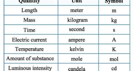 SI Units Are The Modern Form Of The___________? ~ Wiki Of Science