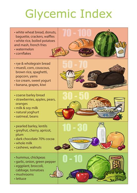 Low Glycemic Index Food