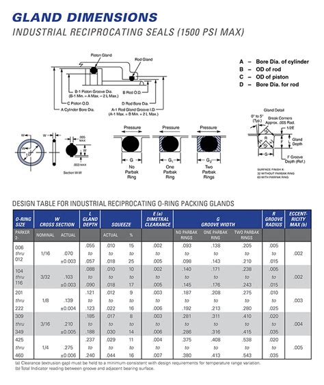 O Ring Gland Design For Static Seals