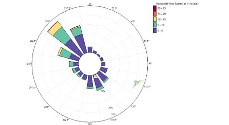 Microsoft excel has security levels that allow users to run macros. a. Windrose diagram at a height of 11m of Upper Blinkwater ...