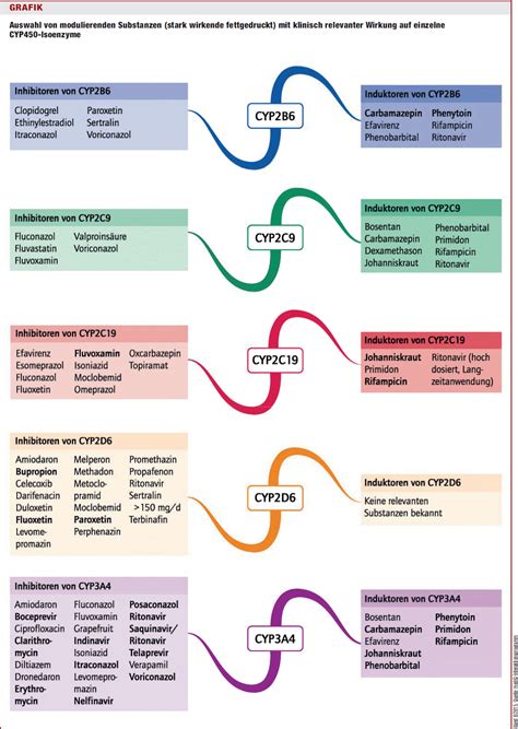Wie wirken ssri auf serotonin bei depression wirkung und nebenwirkung von serotonin wiederaufnahmehemmung. Deutsches Ärzteblatt: CYP450-Wechselwirkungen ...
