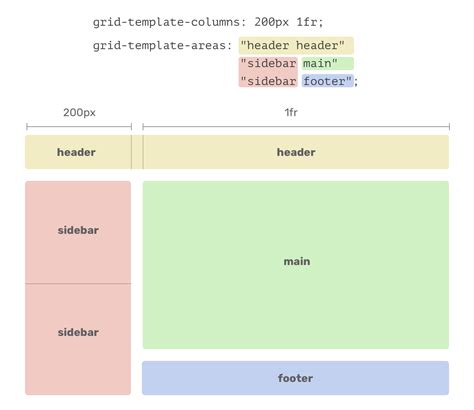Tailwind Css Grid Template Areas