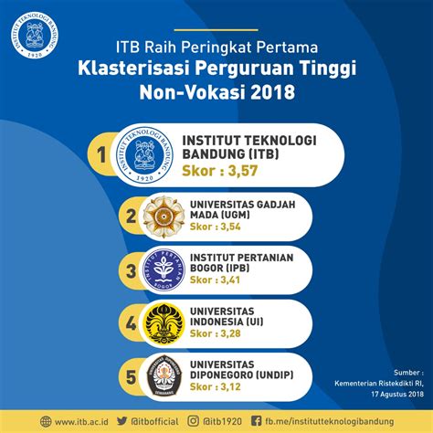 Itb Raih Predikat Perguruan Tinggi Non Vokasi Terbaik Di Indonesia