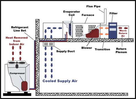 Marine accommodation air conditioner piping diagram. Central City Air :: How It Works