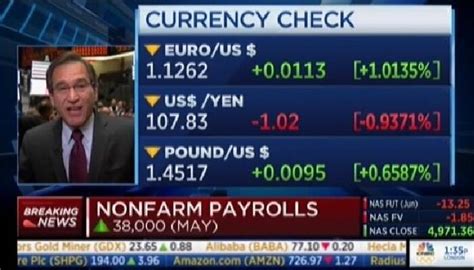 May Labor Report Stuns Cnbcs Santelli Sees ‘disconnect Between Data