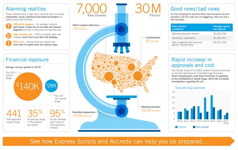 Infographic How Rare Are Rare Diseases Express Scripts