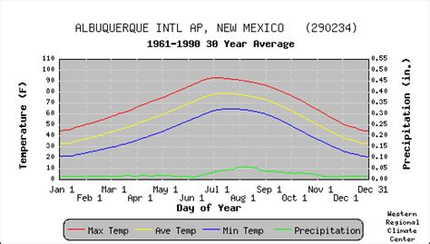 Albuquerque Intl Ap New Mexico Climate Summary