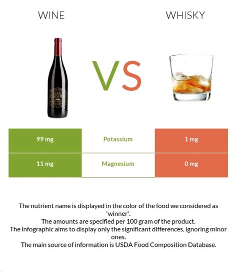 Wine Vs Whisky — In Depth Nutrition Comparison