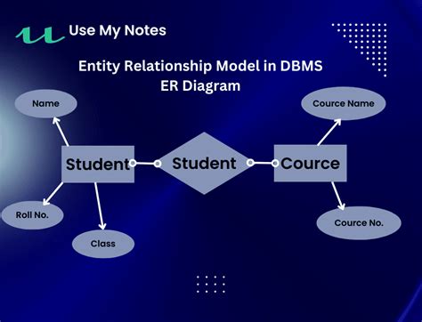 What Is Entity Relationship Model In Dbms Er Diagram Use My Notes The