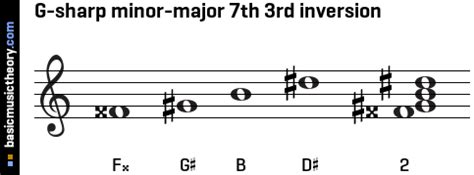 basicmusictheory.com: G-sharp minor-major 7th chord