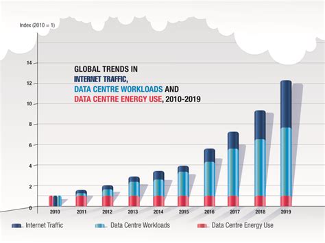 Analysis and an action plan to reduce energy consumption. Data Center Energy Consumption vis-à-vis Rising Internet ...