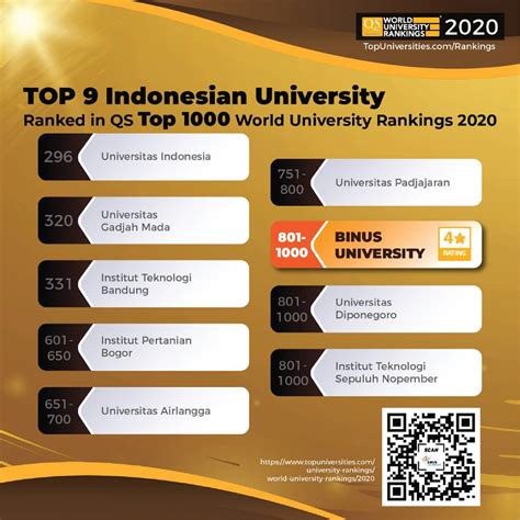 top 1000 qs world university rankings 2020 binus museum