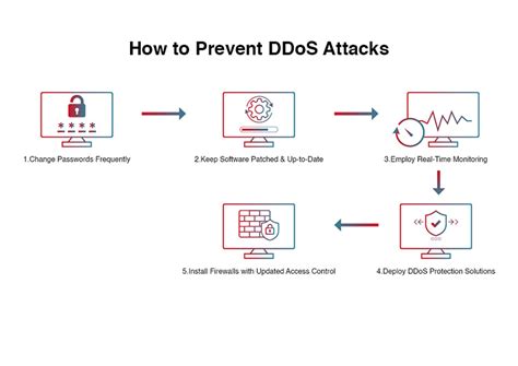 How To Prevent Ddos Attacks Best Practices And Strategies Radware