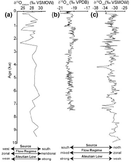 Oxygen Isotope Records From A Mica Lake Diatoms Compared To Other