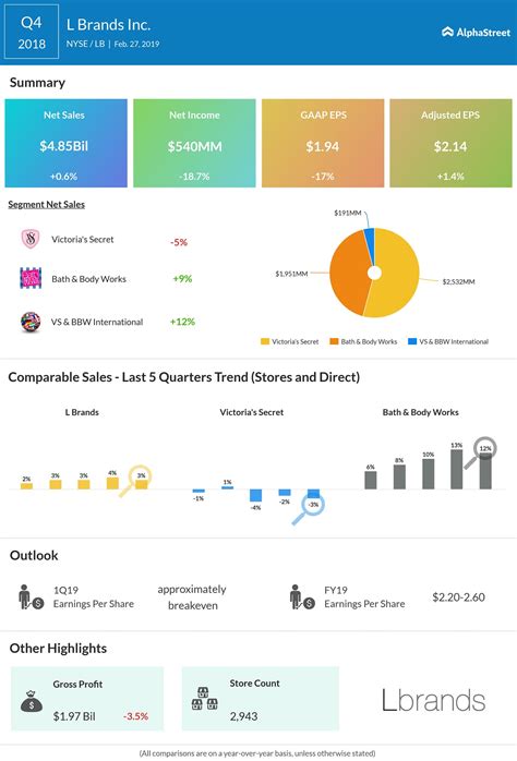 L Brands (LB) Q4 2018 earnings report | AlphaStreet