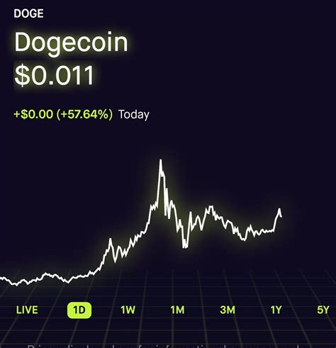 1 hour, 24 hours, 7 days and 30 days. Dogecoin Stock Chart Live - Stock Market Today Dow S P ...