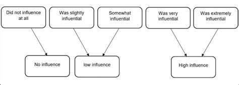 Visualization Of The Conversion Of The 5 Point Likert Scale To A