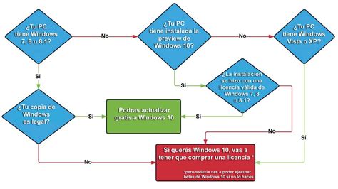 ¿voy A Obtener Windows 10 Gratis Este Diagrama De Flujo Va A Aclarar