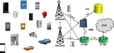 Project network diagrams are the magical flowcharts that every project manager should know and love. LTE network architecture | Download Scientific Diagram