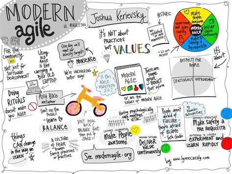 Agile Valuesprinciples Continues To Evolvemodern Agile By Joshua